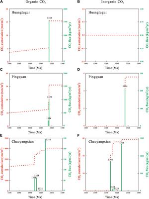 The carbon release triggered by 1.32 Ga sill emplacement and its potential environmental implications